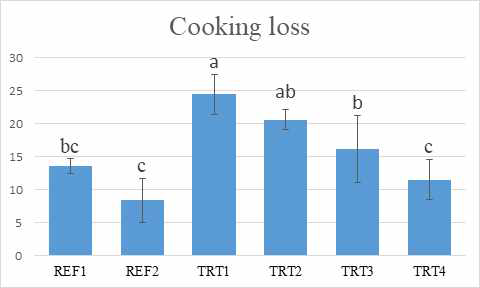 냉도체 및 온도체 등심 햄의 가열감량 a,b,c For the treatments, means with having different superscripts and in the same factor are statistically different (p<0.05). Treatments: Same as table 8-2