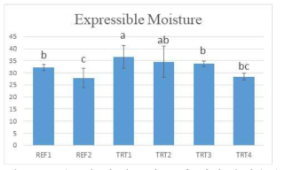 냉도체 및 온도체 등심 햄의 유리수분 a-c For the treatments, means with having different superscripts and in the same factor are statistically different (p<0.05). Treatments: same as table 8-2