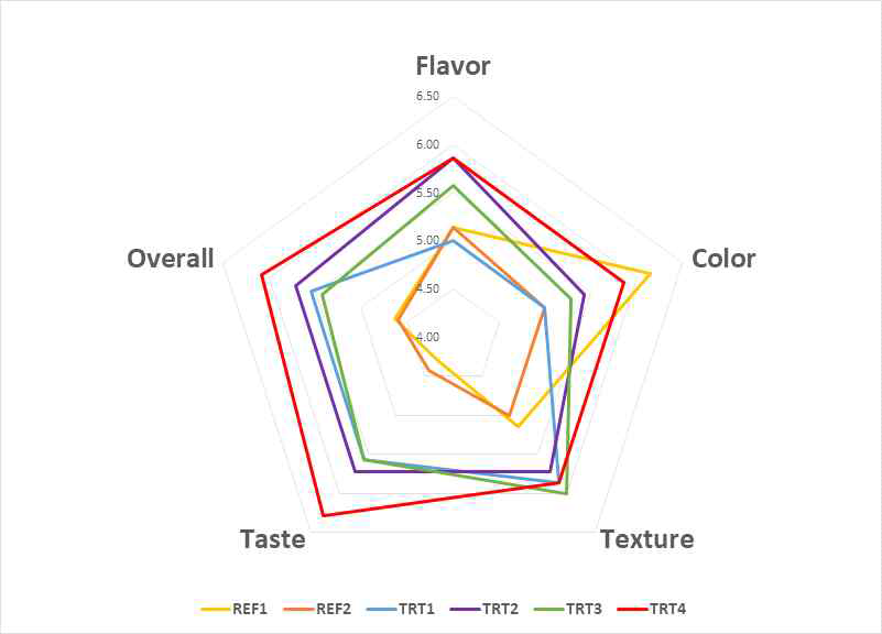 냉도체 및 온도체 등심 햄의 관능평가 Treatments: Same as Table 8-2