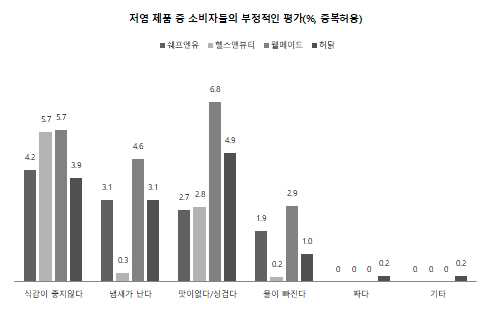 저염 제품 중 소비자들의 부정적인 평가