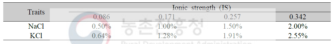 이온강도에 따른 NaCl과 KCl의 염농도