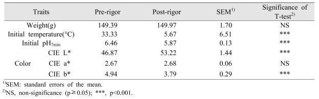 온도체 및 냉도체 계육 가슴살의 무게, 초기 pH와 온도 및 색도