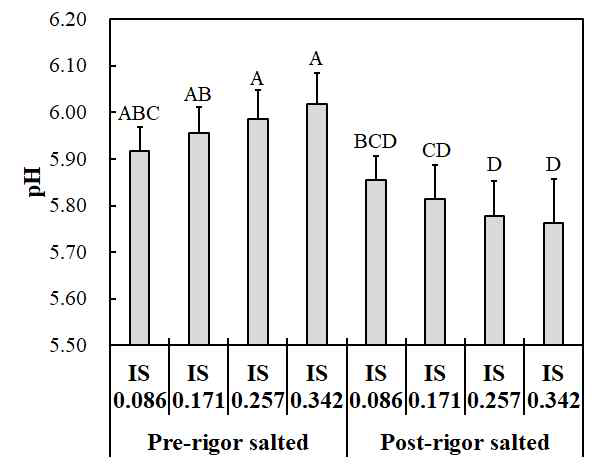 온도체 및 냉도체 염지 계육의 pH에 염 종류 및 이온강도가 미치는 영향 A-DMeans sharing different letters are significantly different among treatments in interaction effects (p<0.05). IS, ionic strength