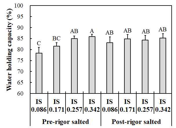 온도체 및 냉도체 염지 계육의 보수력에 이온강도가 미치는 영향 A-CMeans sharing different letters are significantly different among treatments in interaction effects (p<0.05). IS, ionic strength