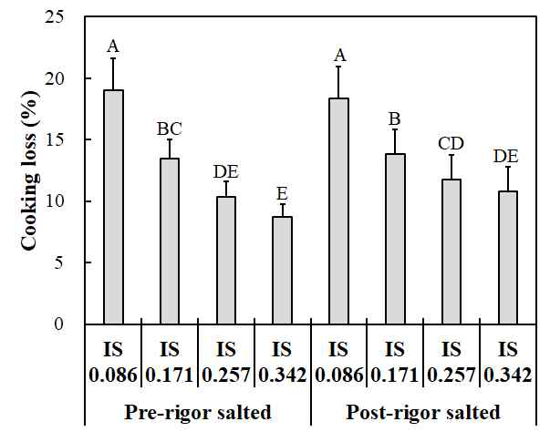 온도체 및 냉도체 염지 계육의 가열감량에 이온강도가 미치는 영향 A-EMeans sharing different letters are significantly different among treatments in interaction effects (p<0.05). IS, ionic strength