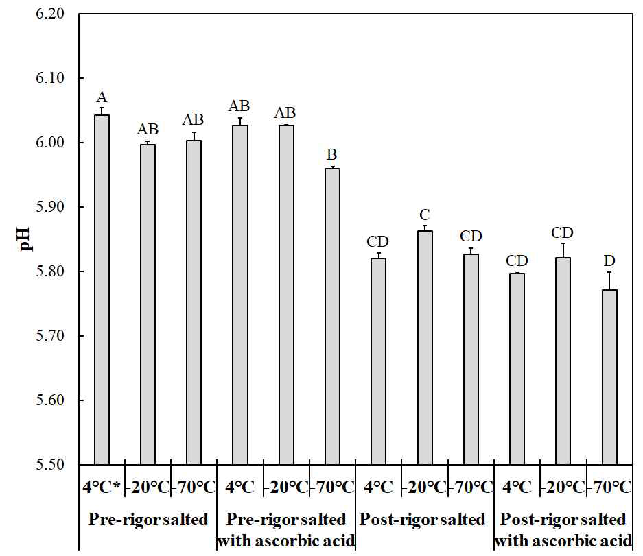 온도체 및 냉도체 염지 계육의 pH에 염지조건과 동결온도가 미치는 영향 A-DMeans sharing different letters are significantly different among treatments in interaction effects (p<0.05). All treatments were salted at 2% NaCl. *Never-frozen control