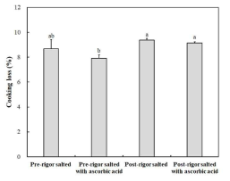 온도체 및 냉도체 염지 계육의 가열감량에 염지조건과 동결온도가 미치는 영향 a,bMeans sharing different letters are significantly different among each treatment in main effect (p<0.05). All treatments were salted at 2% NaCl