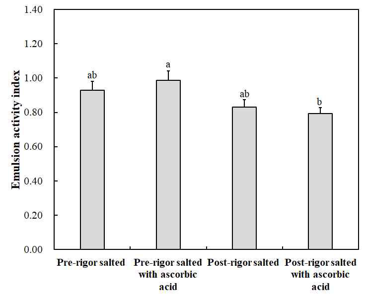 온도체 및 냉도체 염지 계육의 유화력에 염지조건과 동결온도가 미치는 영향 a,bMeans sharing different letters are significantly different among each treatment in main effect (p<0.05). All treatments were salted at 2% NaCl
