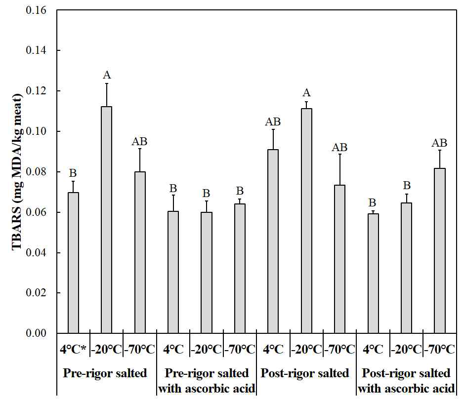 온도체 및 냉도체 염지 계육의 지질산패도에 염지조건과 동결온도가 미치는 영향 A,BMeans sharing different letters are significantly different among treatments in interaction effects (p<0.05). All treatments were salted at 2% NaCl: *Never-frozen control