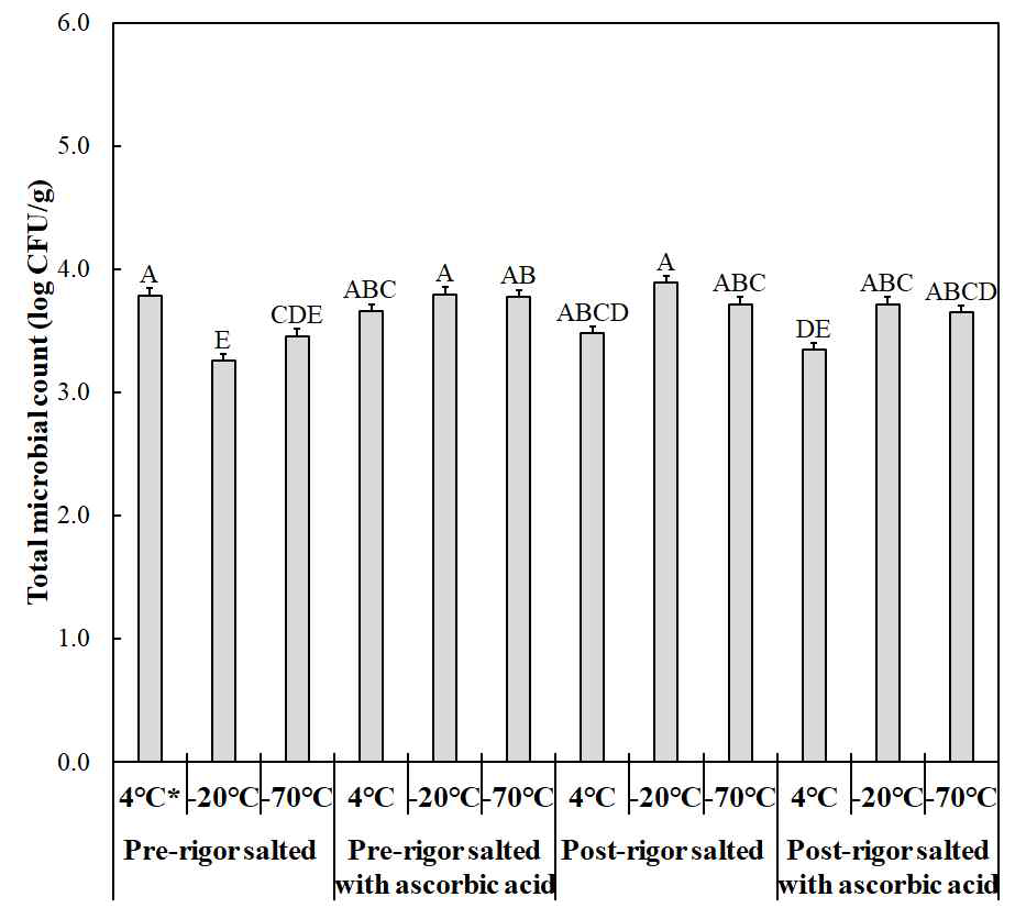 온도체 및 냉도체 염지 계육의 총균수에 염지조건과 동결온도가 미치는 영향 A-EMeans sharing different letters are significantly different among treatments in interaction effects (p<0.05). All treatments were salted at 2% NaCl. *Never-frozen control