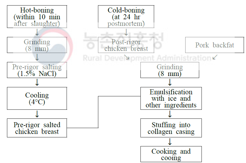 온도체 염지 분쇄 계육을 활용한 저나트륨 계육소시지의 제조공정