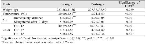 온도체 및 냉도체 계육의 무게, 초기 온도와 pH 및 색도의 비교