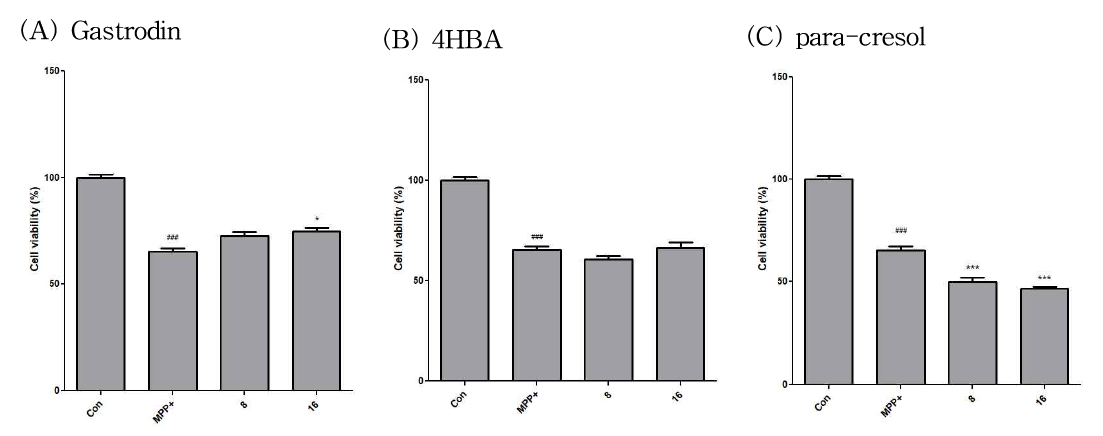 파키슨병 신경세포 모델에서 gastodin, 4HBA, ρ-cresol의 신경세포 보호 효과 (A) MPP+로 유도된 파킨슨병 모델에서 gastrodin의 신경독성 저해율 (B) 4HBA의 신경독성 저해율 (C) ρ-cresol의 신경독성 저해율. 8, 16 : 각각 물질의 처리 농도, μg/mL. 통계적 의의: ###은 Con과 비교하여 P<0.001, *은 MPP+와 비교하여 p<0.05, **은 MPP+와 비교하여 p<0.01 이다