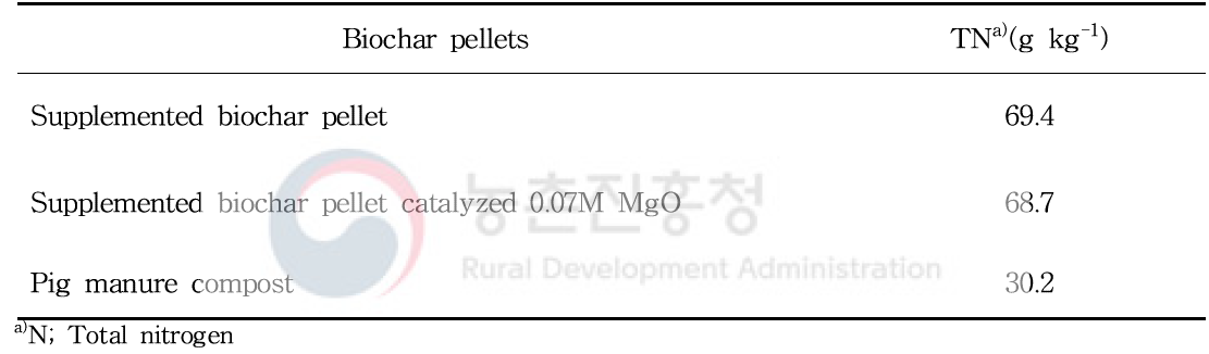 Total nitrogen contents of supplemented biochar pellets and pig manure compost