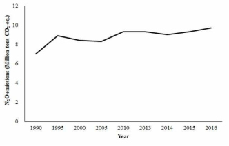국가 농업 재배분야 1990~2016년도 아산화질소 배출량(출처: GIR, 2018)