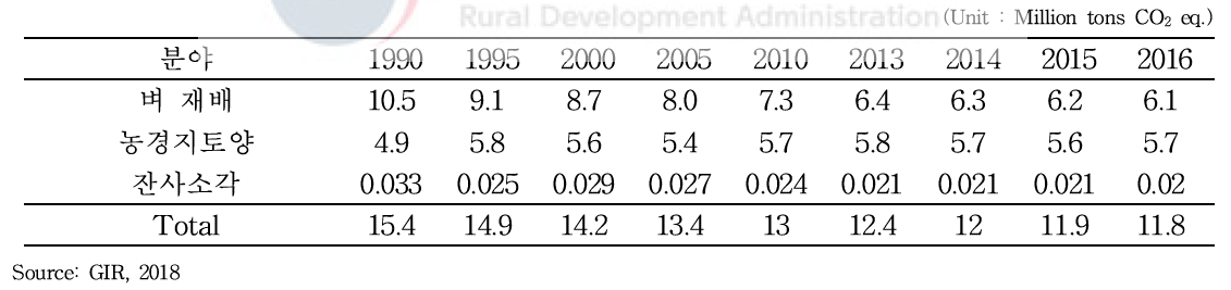 국가 농업 재배분야 온실가스 배출량(1990∼2016)
