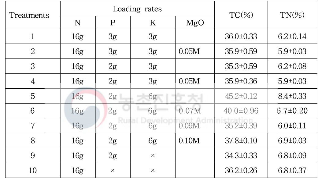 Selected optimum N, P, and K loading rates based on MgO molar ratio for process. of blended biochar pellet