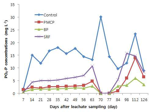 PO4-P concentrations in the leachate from soil column for different treatments during rice cultivation