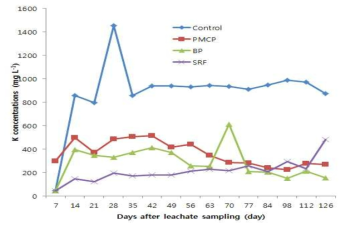 K concentrations in the leachate from soil column for different treatments during rice cultivation
