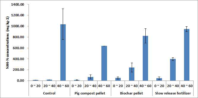 Mobility of NH4-N from soil column for different treatments during rice cultivation