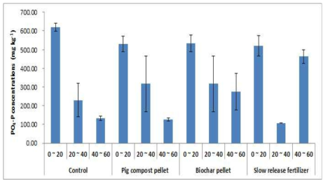 Mobility of PO4-P from soil column for different treatments during rice cultivation
