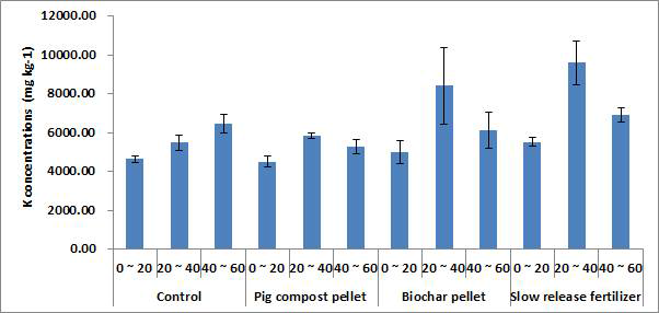 Mobility of K in soil column for different treatments during rice cultivation