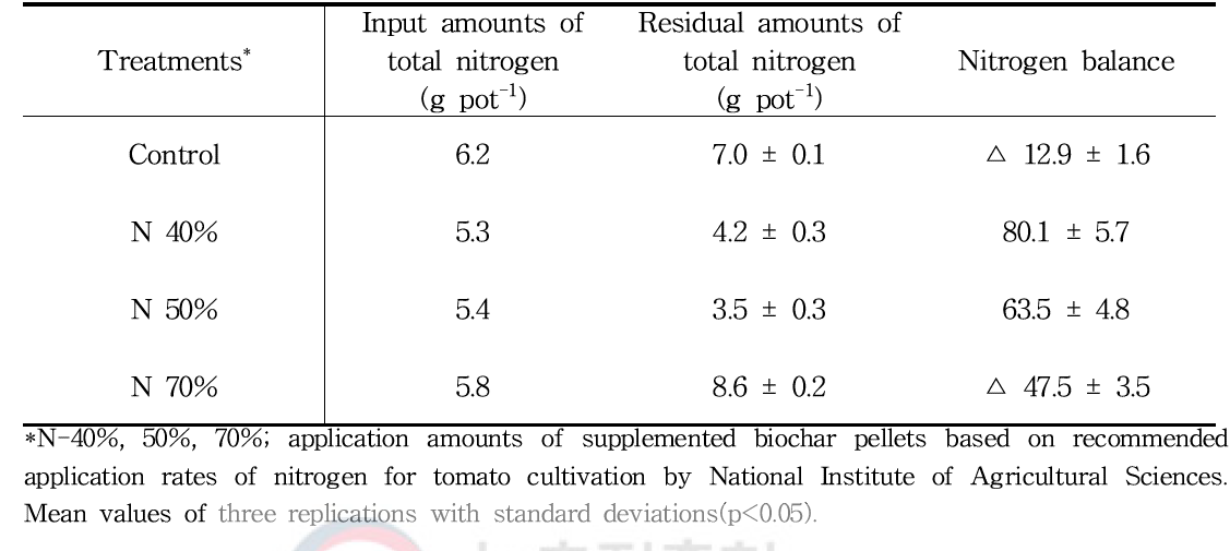 Effects of nitrogen balance to application of blended biochar pellets for tomato cultivation