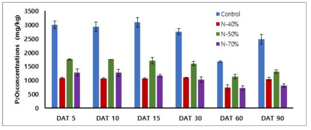 Changes of Mehlich Ⅲ extractable P2O5 contents in the soil incorporated with different ratios of supplemented biochar pellet during tomato cultivation. Mean values of three replications with standard deviations(p<0.05). DAT; days after transplant