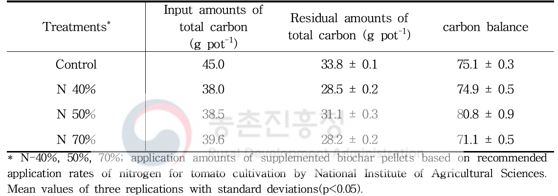 Effects of carbon balance to application of supplemented biochar pellets during tomato cultivation