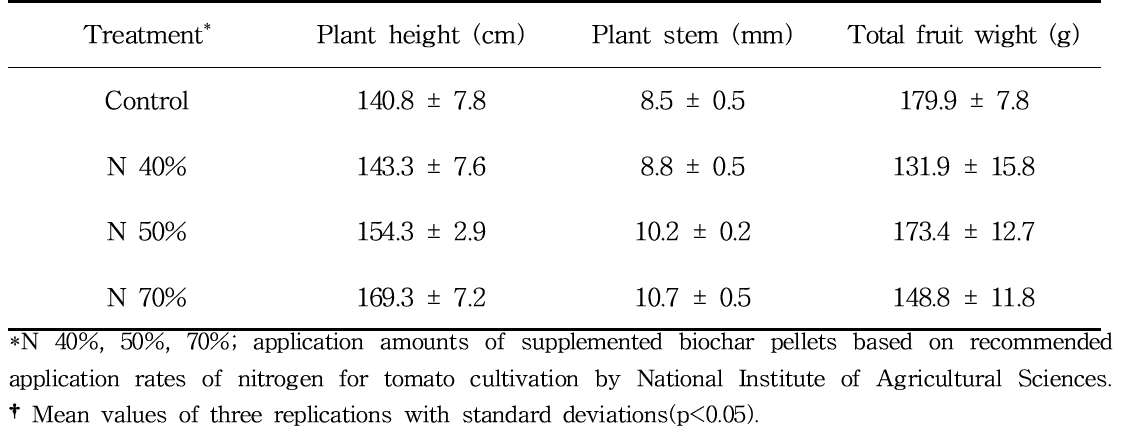 Growth responses to different application ratios of supplemented biochar pellets during tomato cultivation