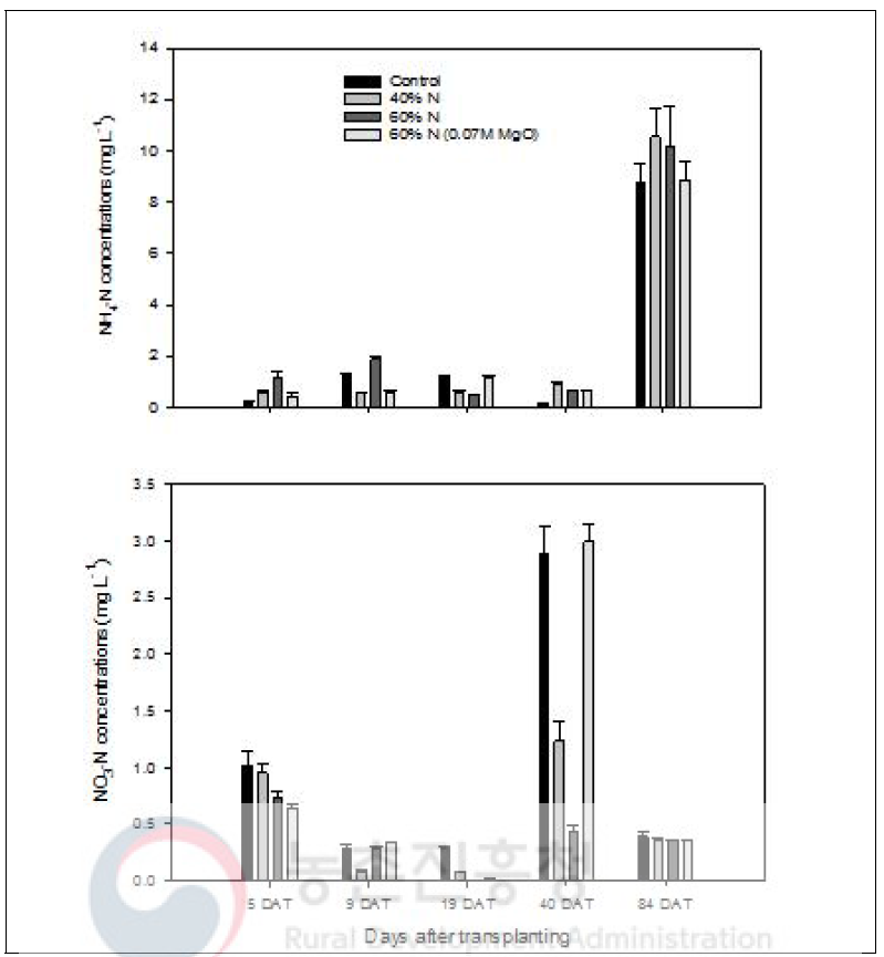 Effects of different application rates of modified supplemented biochar pellets on NH4-N and NO3-N concentrations in paddy water during rice cultivation. The values were average of three replications, and error bars displayed standard deviation(p<0.05)
