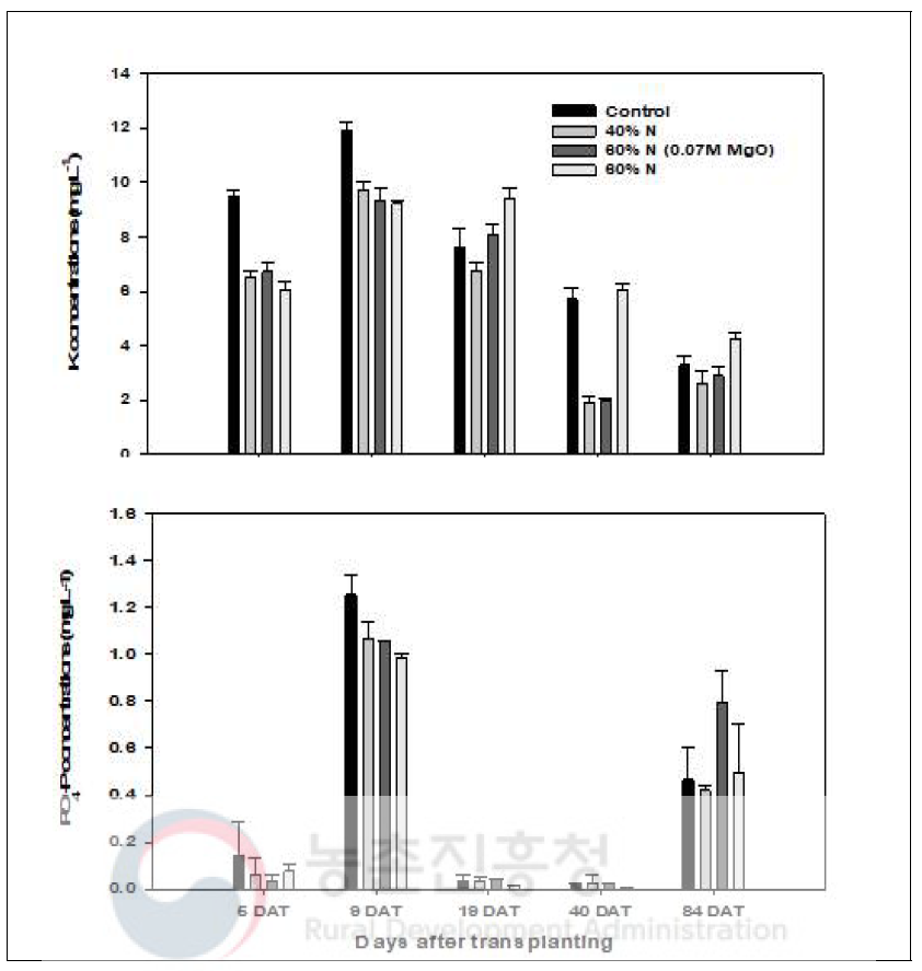 Effects of different application rates of modified supplemented biochar pellets on PO4-P and K concentrations in paddy water during rice cultivation. The values were average of three replications, and error bars displayed standard deviation(p<0.05)