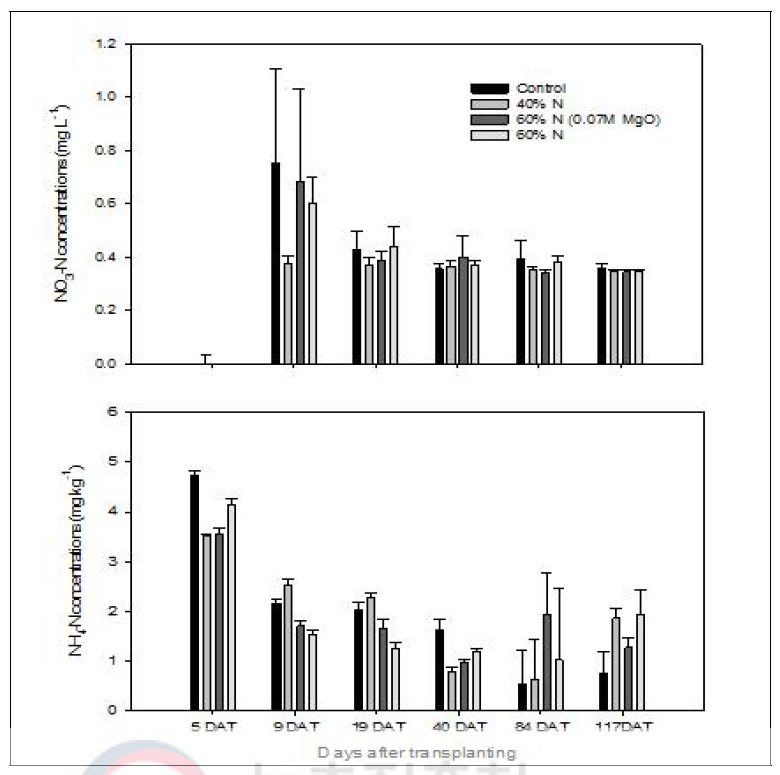 Effects of different application rates of modified supplemented biochar pellets on NH4 +-N and NO3 --N concentrations in paddy soil during rice cultivation. The values were average of three replications, and error bars displayed standard deviation(p<0.05)
