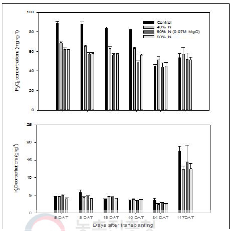 Effects of different application rates of modified supplemented biochar pellets on P2O5 and K2O concentrations in paddy soil during rice cultivation. The values were average of three replications, and error bars displayed standard deviation(p<0.05)