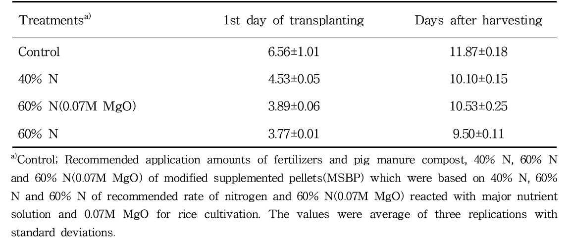 Total carbon contents to different application rates of modified supplemented biochar pellets in paddy soil during rice cultivation