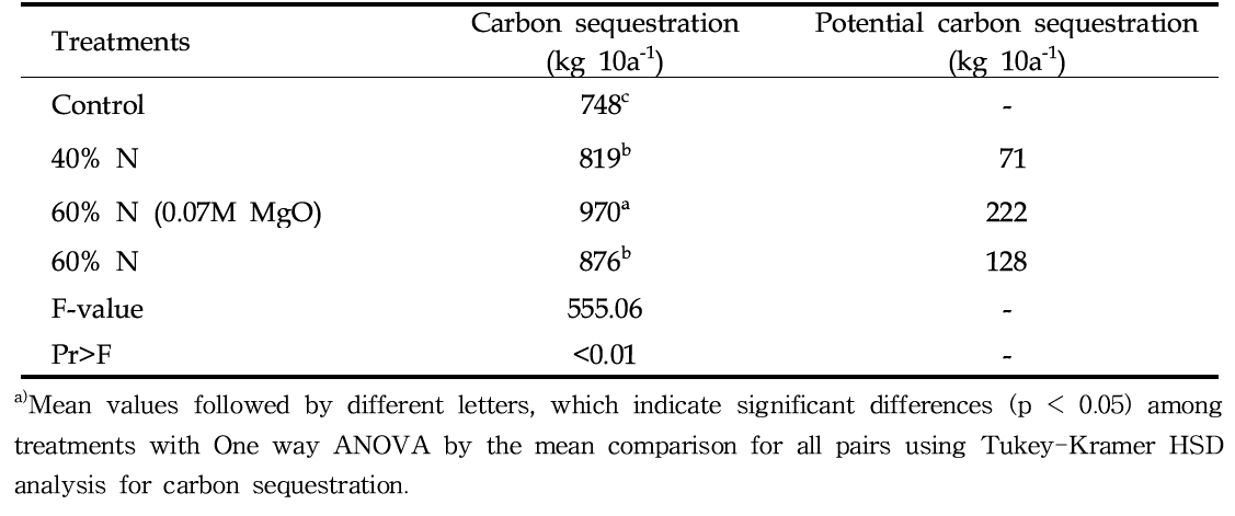 Evaluation of potential carbon sequestration to different application rates of modified supplemented biochar pellets during rice cultivation a)