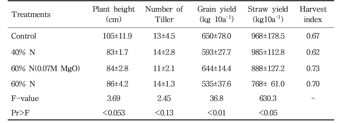 Rice growth components to different application rates of modified supplemented biochar pellets during rice cultivation