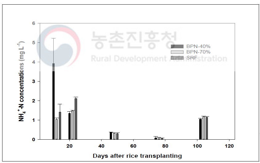 Effects of NH4 +-N concentrations on the application of BBPFs in paddy soil during rice cultivation. The values were average of three replications, and error bars display standard deviation (p<0.05)