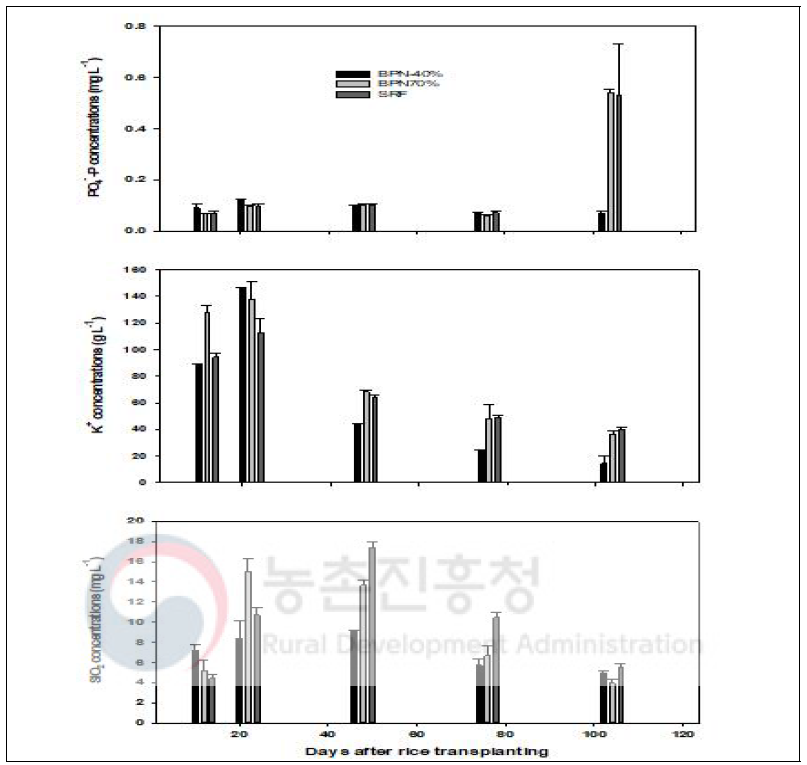 Effects of PO4 --P, K+, and SiO2 concentrations on the application of BBPFs in paddy water during rice cultivation. The values were average of three replications, and error bars display standard deviation (p<0.05)