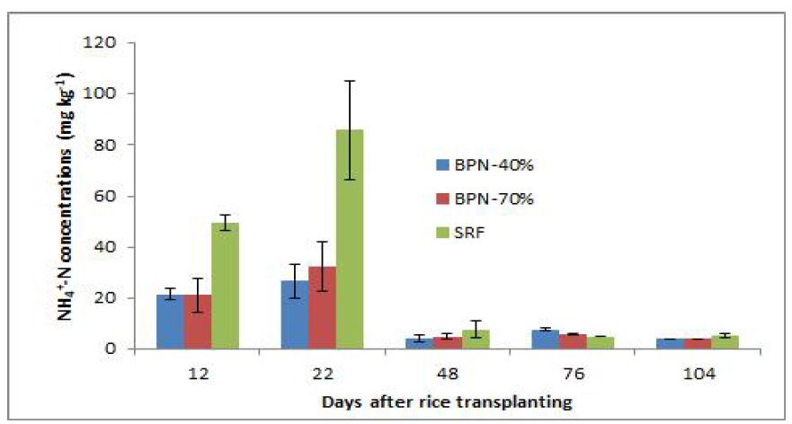 Effects of NH4 +-N concentrations on the application of BBPFs in paddy soil by direct seedling during rice cultivation. The values were average of three replications, and error bars display standard deviation (p<0.05)