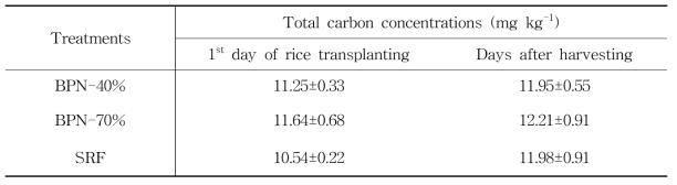 Carbon contents in the soils treated with ABPFs on the first day of rice transplants and day after harvest during rice cultivation