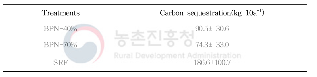 Estimation of carbon sequestration and its profit analysis for application of ABPFs during rice cultivation