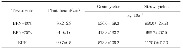 Rice growth responses on the application of ABPFs during cultivation