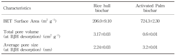 Physical characteristics of different biochars