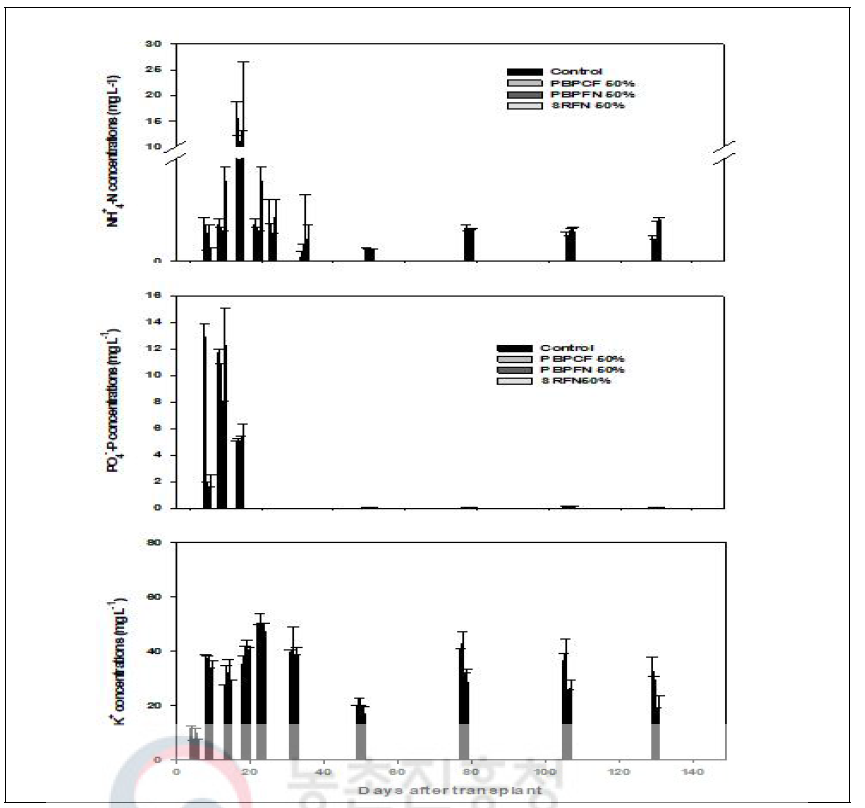 Effects of NH4-N, PO4-P and K concentrations on the application of BBPFs in paddy water during rice cultivation. The values were average of three replications, and error bars display standard deviation (p<0.05)