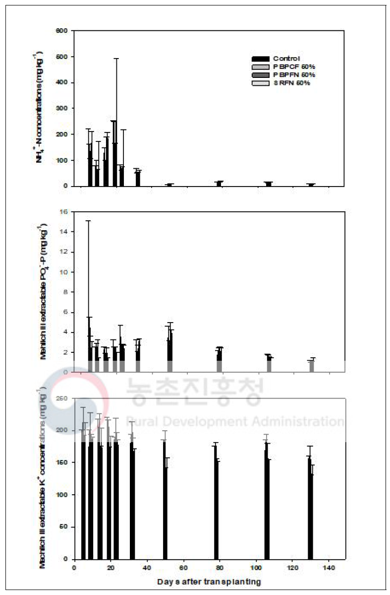 Effects of NH4-N, PO4-P and K concentrations on the application of BBPFs in paddy soil during rice cultivation. The values were average of three replications, and error bars display standard deviation (p<0.05)