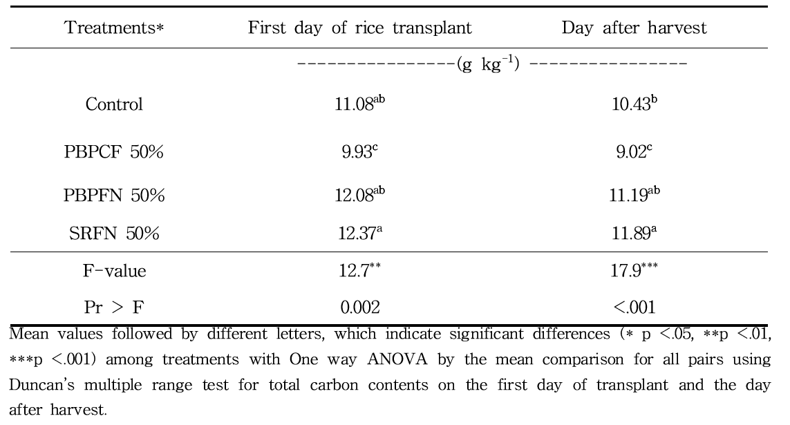Carbon contents in the soils treated with BBPFs on the first day of rice transplants and day after harvest during rice cultivation