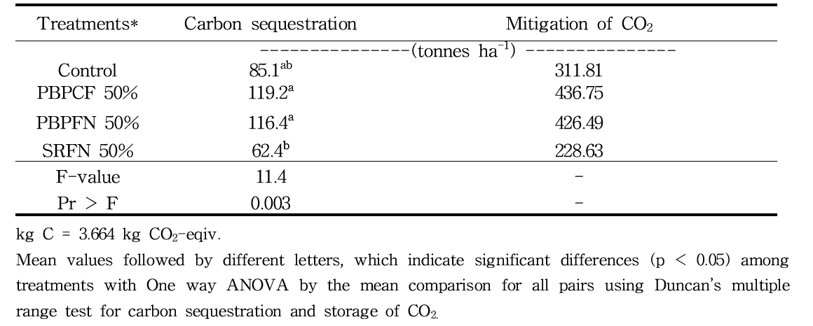 Estimation of carbon sequestration and mitigation of CO2 for application of BBPFs during rice cultivation