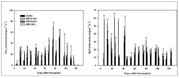 Patterns of CH4 and N2O emissions for application of BBPFs during rice cultivation