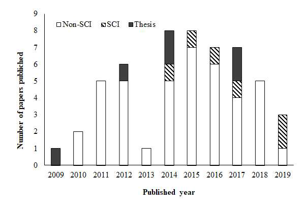 국내 농경지 아산화질소 관련 논문 게재 수(2009~2019)